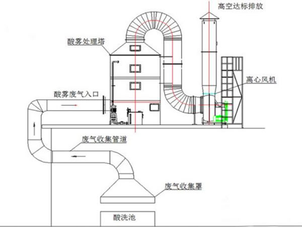 酸霧處理系統(tǒng)